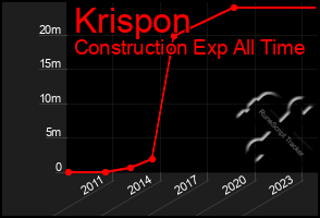 Total Graph of Krispon