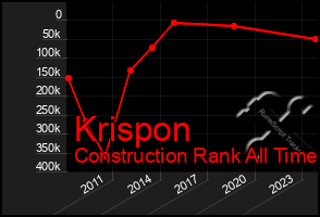 Total Graph of Krispon