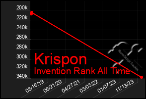 Total Graph of Krispon