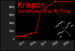 Total Graph of Krispon