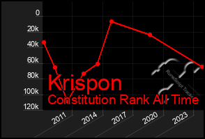 Total Graph of Krispon