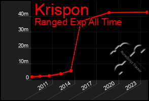 Total Graph of Krispon