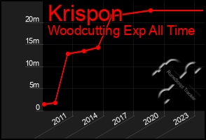 Total Graph of Krispon