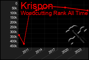 Total Graph of Krispon