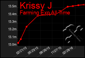 Total Graph of Krissy J