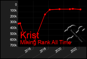 Total Graph of Krist