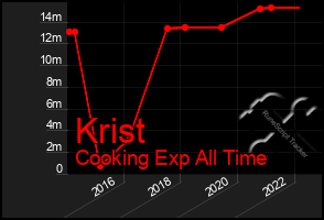 Total Graph of Krist