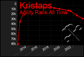 Total Graph of Kristaps