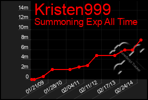 Total Graph of Kristen999