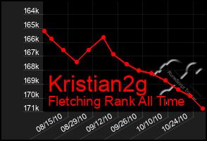 Total Graph of Kristian2g