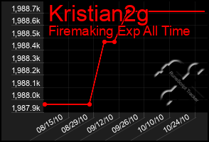 Total Graph of Kristian2g