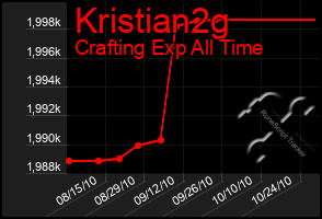 Total Graph of Kristian2g