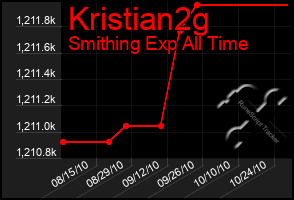 Total Graph of Kristian2g