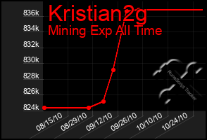 Total Graph of Kristian2g