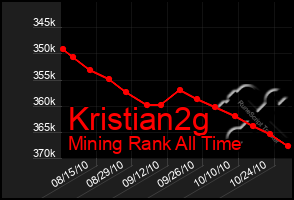 Total Graph of Kristian2g