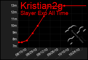 Total Graph of Kristian2g