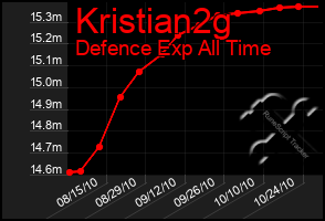 Total Graph of Kristian2g