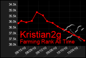 Total Graph of Kristian2g