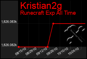 Total Graph of Kristian2g