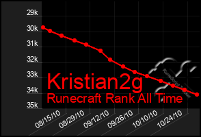 Total Graph of Kristian2g