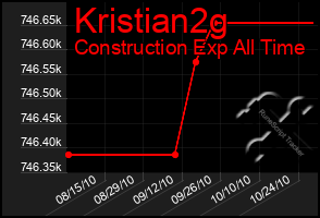 Total Graph of Kristian2g