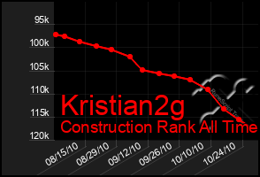 Total Graph of Kristian2g