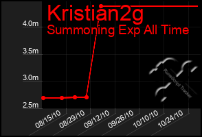 Total Graph of Kristian2g