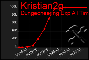 Total Graph of Kristian2g