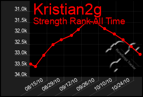 Total Graph of Kristian2g