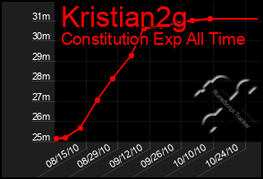 Total Graph of Kristian2g