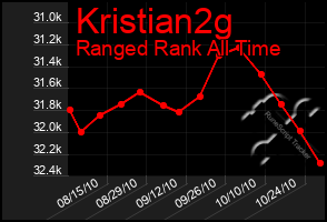 Total Graph of Kristian2g