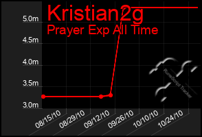 Total Graph of Kristian2g