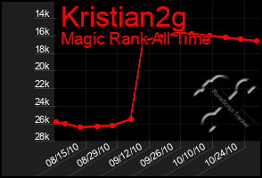 Total Graph of Kristian2g