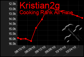 Total Graph of Kristian2g