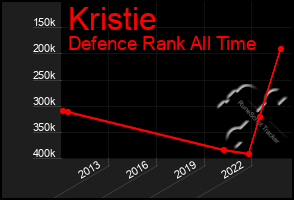 Total Graph of Kristie