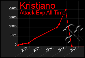 Total Graph of Kristjano