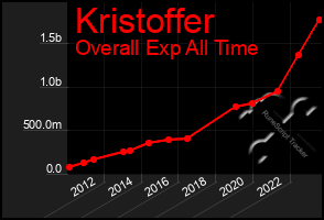 Total Graph of Kristoffer