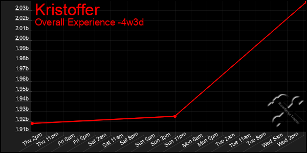 Last 31 Days Graph of Kristoffer