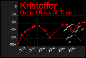 Total Graph of Kristoffer