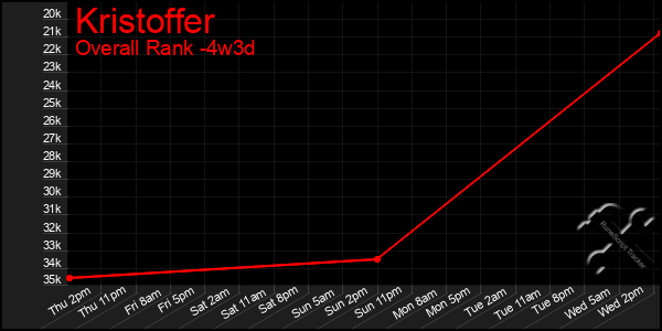 Last 31 Days Graph of Kristoffer