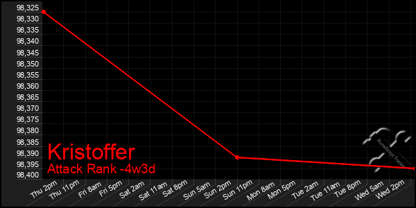 Last 31 Days Graph of Kristoffer