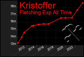 Total Graph of Kristoffer