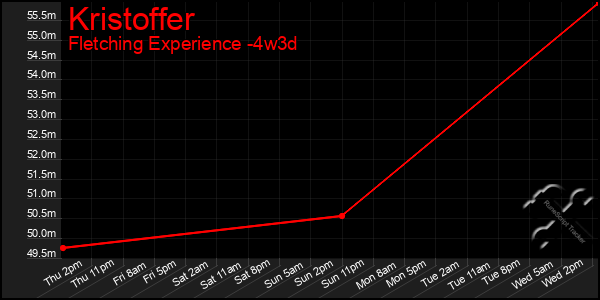 Last 31 Days Graph of Kristoffer