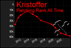 Total Graph of Kristoffer