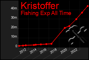 Total Graph of Kristoffer