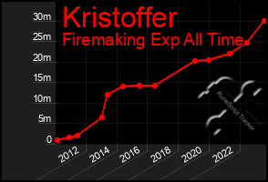 Total Graph of Kristoffer