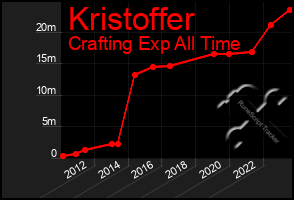 Total Graph of Kristoffer