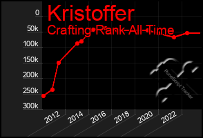 Total Graph of Kristoffer