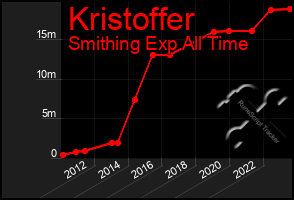 Total Graph of Kristoffer