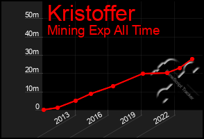 Total Graph of Kristoffer